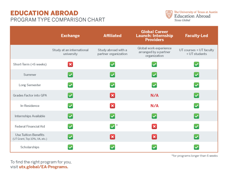 Education Abroad program comparison chart